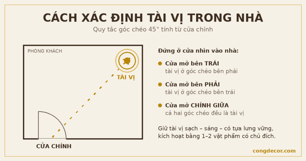 Sơ đồ cách xác định tài vị trong nhà theo quy tắc góc chéo 45 độ
