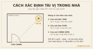 Sơ đồ cách xác định tài vị trong nhà theo quy tắc góc chéo 45 độ